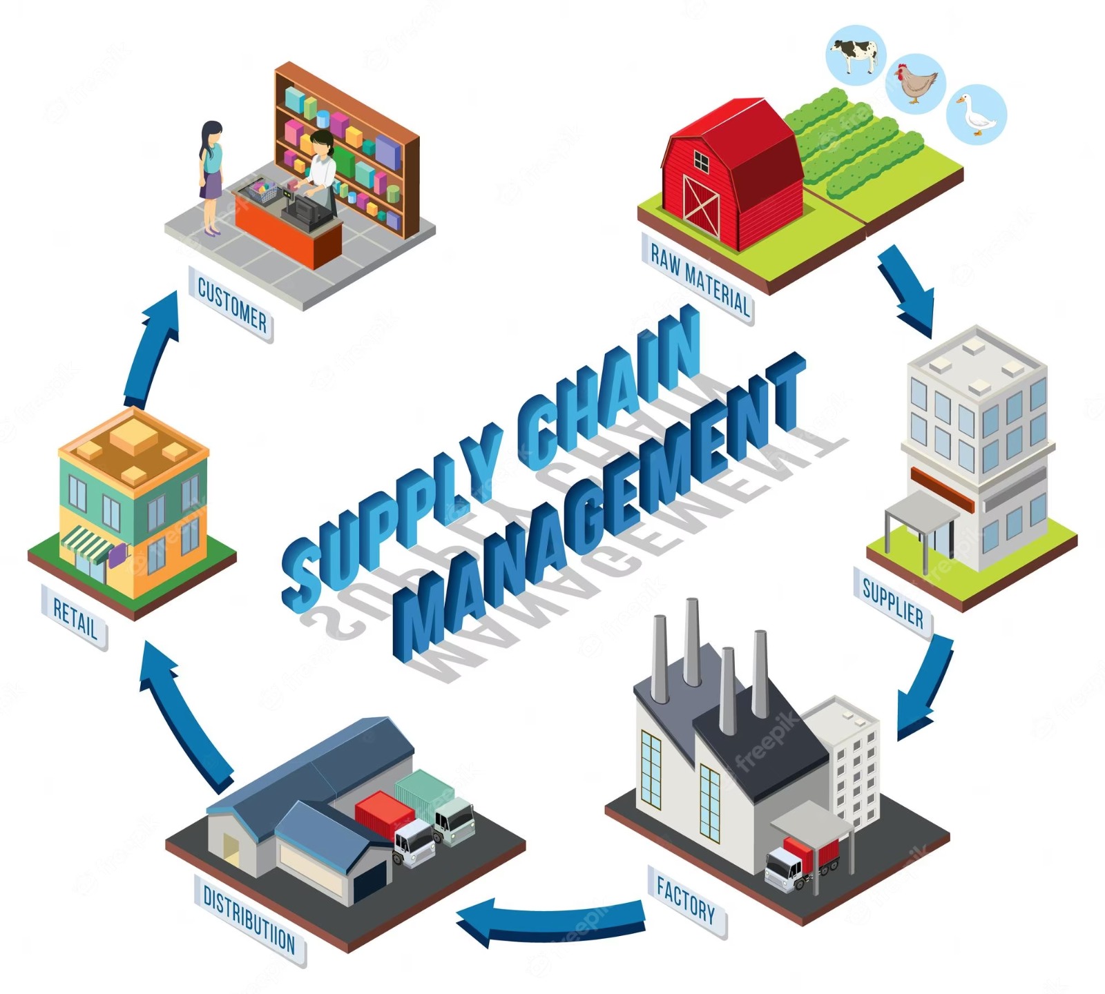 LOGISTICS AND SUPPLY CHAIN MANAGEMENT